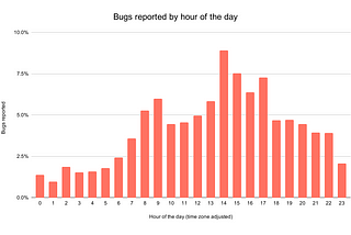 What we’ve learnt from 3000 bug reports