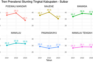 Membuat Sub Plot dengan Facet Pada Package ggplot2