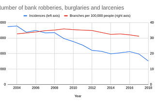 US Bank Robbery Statistics