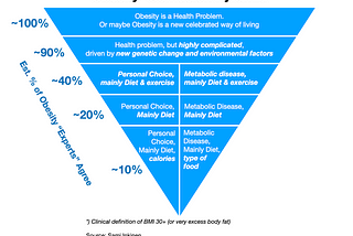 The Obesity Confusion Pyramid drives bad decisions and our kids pay for it