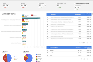 Dimensions of Museum Data