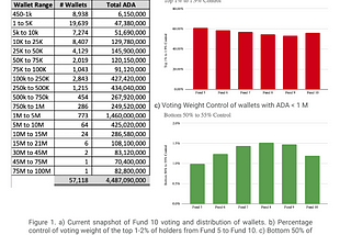 Figure 1. a) Current snapshot of Fund 10 voting and distribution of wallets. b) Percentage control of voting weight of the top 1–2% of holders from Fund 5 to Fund 10. c) Bottom 50% of voters control less than 1.5% of voting weight and decreased from Fund 9 to Fund 10. Information/analysis provided by Lido Nation and SCATDAO.