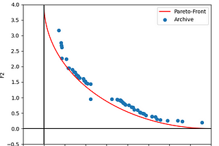 Unit 6) Evolutionary Strategies — Finding the Pareto Front