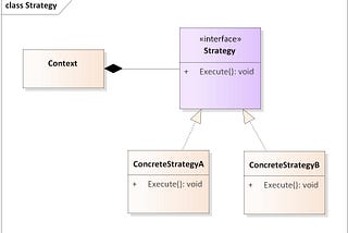 Java — Strategy Design Pattern Example using Java
