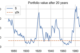 Year 2000 Retirement: a 4% SWR Reality Check (3rd edition)