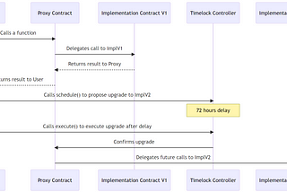 Making Your Solidity Smart Contract Upgradeable