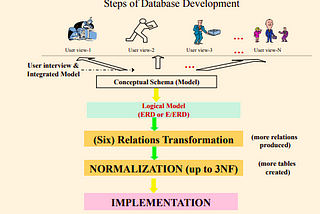 Normalization In Database