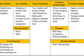 Case Study: Use of Business Model Canvas for a better understanding of the Business Structure