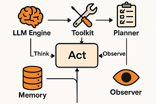 Building AI Agents Without Wrappers — A Complete Implementation Guide (Part A)