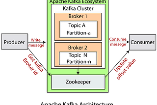 Apache Kafka Introduction — For beginner