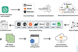 Roost Ephemeral DevOps and ChatGPT — Test case automation