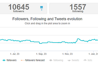 Chart with the follower evolution of @Luefkens’ followers over the past 12 months from 10,655 on 13.03.2023 to 10,645 today.
Source: Audiense.com