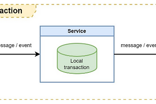 Implement a distributed transaction in microservices software system using Saga pattern