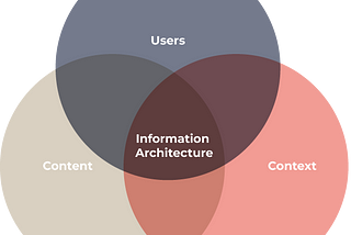 The three circles of information architecture, users, context and content equals information architecture