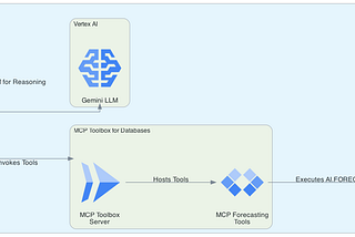 Agentic Forecasting with Google’s Agent Development Kit in Java