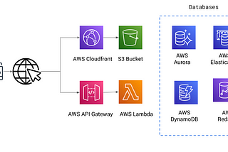 Main AWS Services You Need To Get Started