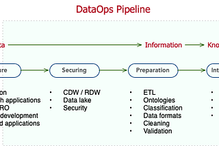 DataOps pipeline diagram