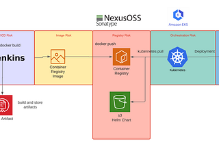 DevSecOps Risk Boundaries