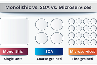 Microsserviços vs SOA