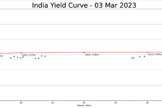 Exploring India Yield Curve in Python