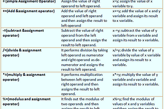 C++ Operators: Learn C++ Operators with examples