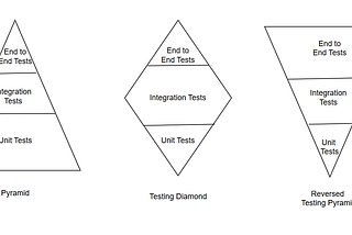 Testing Strategy Brief Note