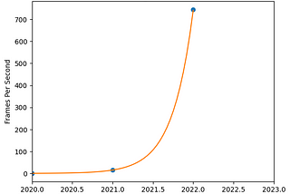 AI is exponential and we don’t get it.