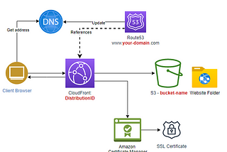 Hosting Website on S3 + Cloudfront Distribution