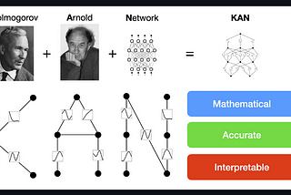A new way to Nerual Network with KANs (Kolmogorov-Arnold Networks)