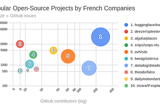 How French Startups use Open Source as a Competitive Advantage
