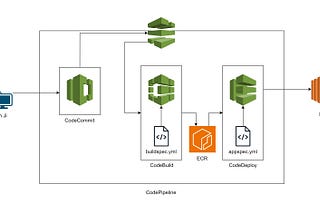 Ultimate Guide to AWS DevOps.
