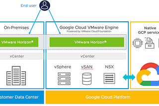 Trip To VMware Engine — GCP