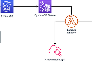 Getting Started with DynamoDB Streams and AWS Lambda in .NET Core