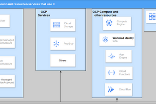 Landing Zone | Service Account & Why Custom Service Account Should be Used Instead of Default…