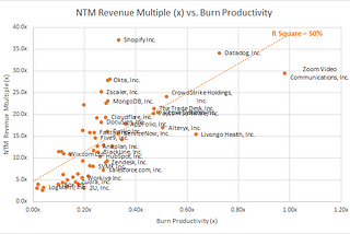 NTM Revenue Multiple vs. Burn Productivity