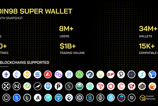 What do you know about Coin98 ‘THE SUPER APP FOR ALL’. A deep dive Article.