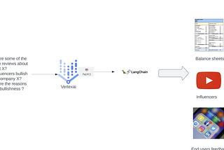 Influencer Analytics with Vertex AI PaLM APIs & Langchain