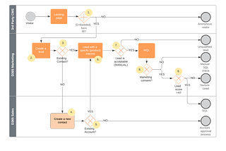 How to design a D365 lead-to-SQL process for B2B