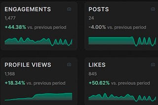 How I Sky Rocketed My LinkedIn Stats (Without Posting 7x Per Week)