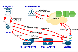 High-Security Network Access Controls with Cisco ISE, EAP-TLS and DUO MFA.