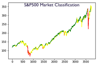 Predicting S&P500 volatility to classify the market in Python