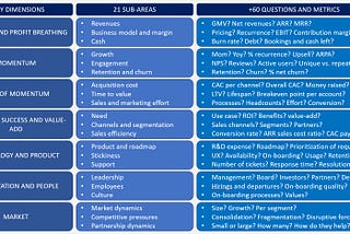 Inside SaaS: 7 key dimensions that matter for a well oiled SaaS machine (& how to monitor 21 areas and +60 SaaS metrics)