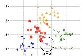 KNN Classification algorithm with cross-validation