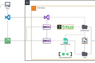 Balancing Productivity and Cost in Cloud-Based Remote Desktop