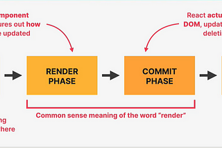 How React render Briefly