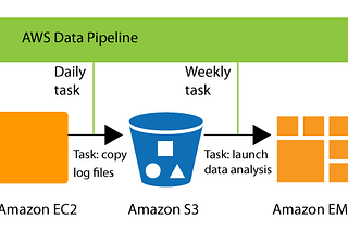 Virtually all of the capabilities of the AWS Data Pipeline!