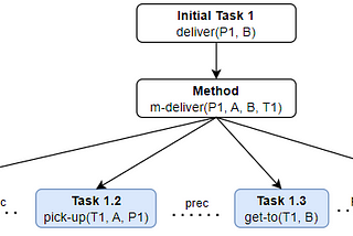 Moving Packages Problem with Standard Progression Search in HTN Planning