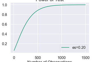Why sample size and effect size increase the power of a statistical test