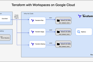 Terraform with Workspaces on Google Cloud