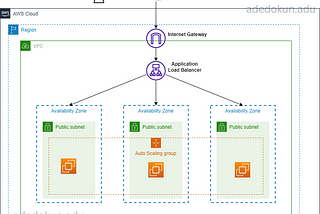 Ensure High Availability in AWS with Auto Scaling and Load Balancing.